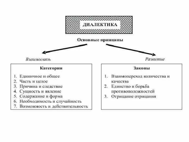 Принципом диалектики является. Диалектический метод Гегеля схема. Законы и принципы диалектики по Гегелю?. Диалектика в философии схема. Категории диалектики Гегеля.