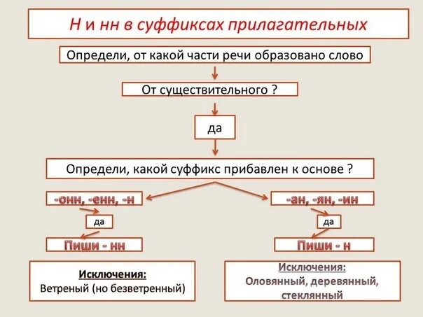 Одна и две н в суффиксах прилагательных. Одна и две буквы н в прилагательных. Одна и две буквы н в суффиксах. 1 И 2 буквы н в суффиксах прилагательных.