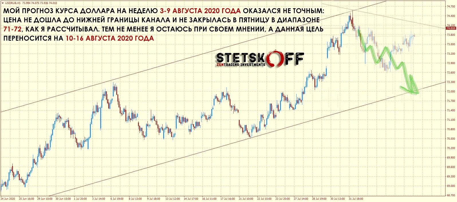 Динамика курса доллара к рублю за 2020 год. Динамики котировок доллара США. График курса доллара к рублю за 2020. Курс доллара прогноз. Предсказания рублю