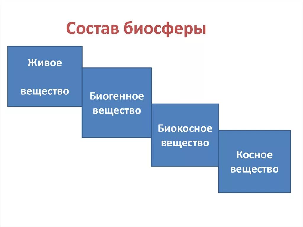 Состав биосферы. Эволюция биосферы. Состав биосферы биогенное вещество. Биогенное биокосное косное.