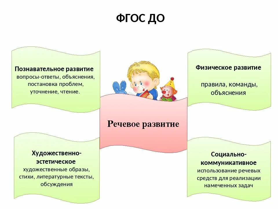 Направления образовательной работы с детьми. Развитие речи для дошкольников. Формирование речи у дошкольников. Основной вид детей дошкольников в ДОУ. Формирование речи у детей дошкольного возраста.