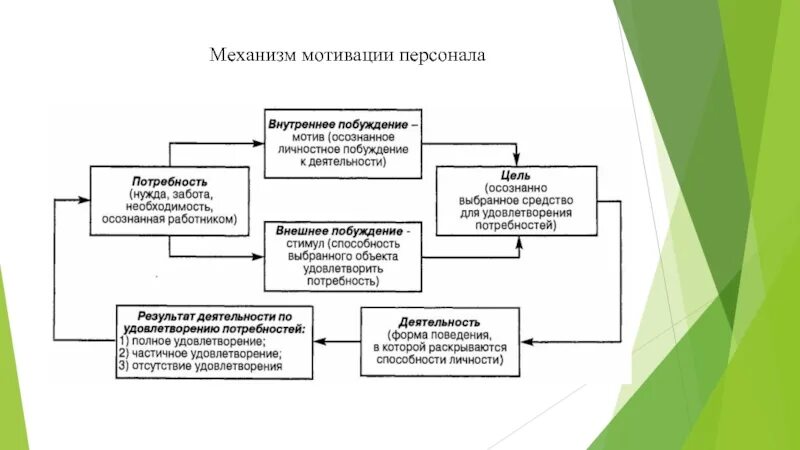 Схема системы мотивации персонала предприятия. Механизм мотивации персонала схема. Схема формирования мотивации управление персоналом. «Теоретические основы мотивации персонала».