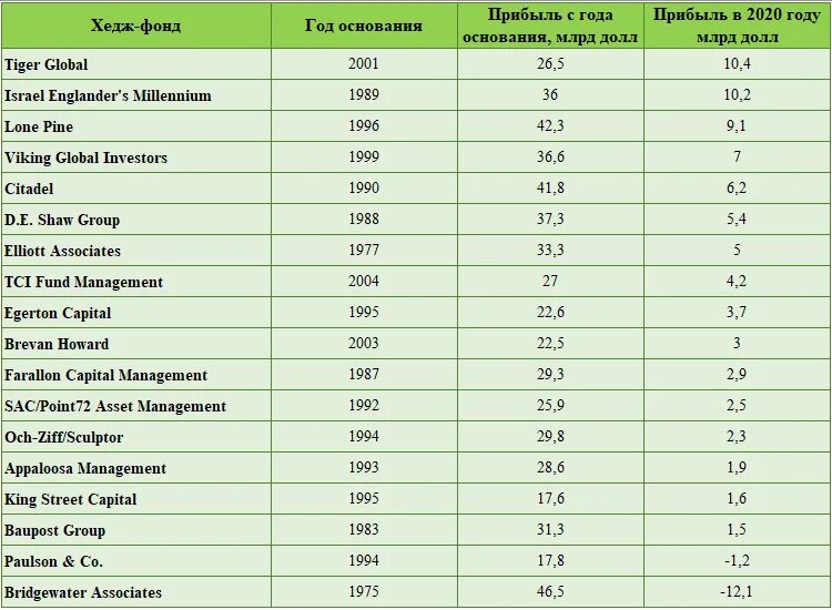 Крупные фонды россии