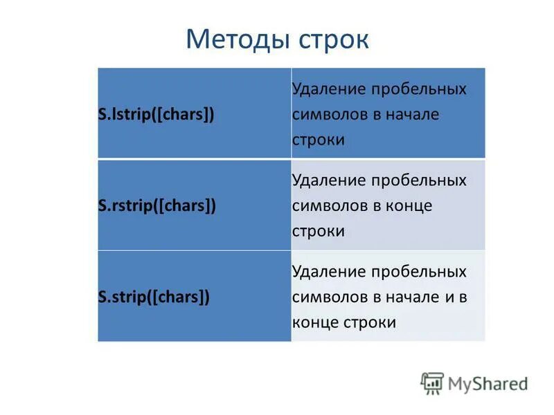 Функции и методы строк. Методы строк. Методы строк питон. Строки. Базовые операции. Функции и методы строк.