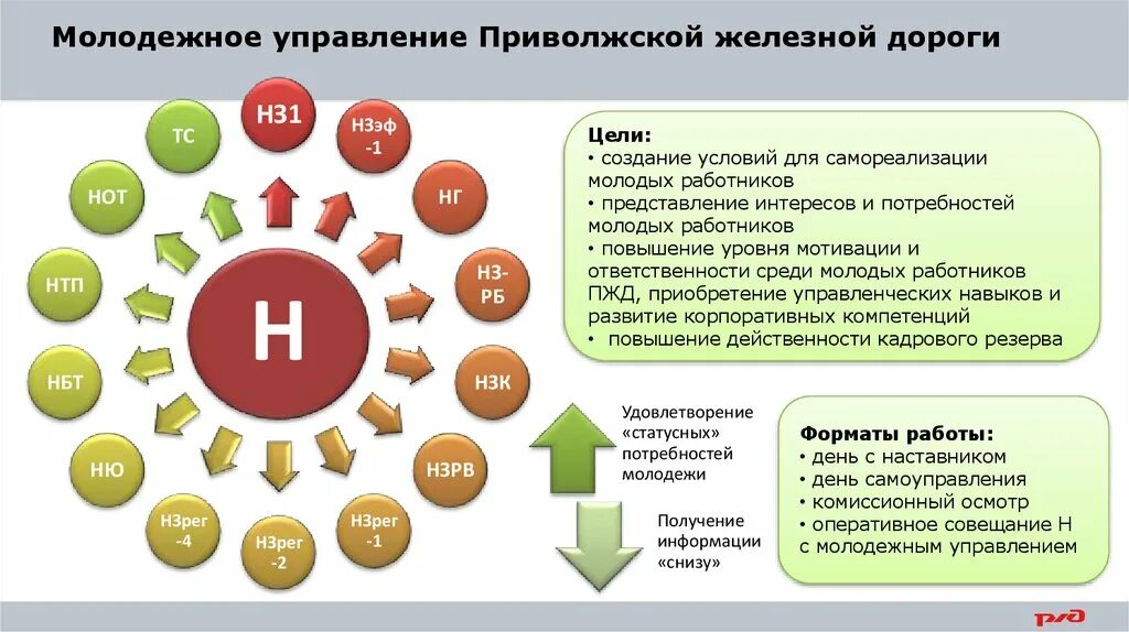 Реализованный сектор. Молодежное управление Приволжской железной дороги. Сектор реализации молодежной политики СКЖД. Цели реализации молодежных проектов. Основные управления молодежи.