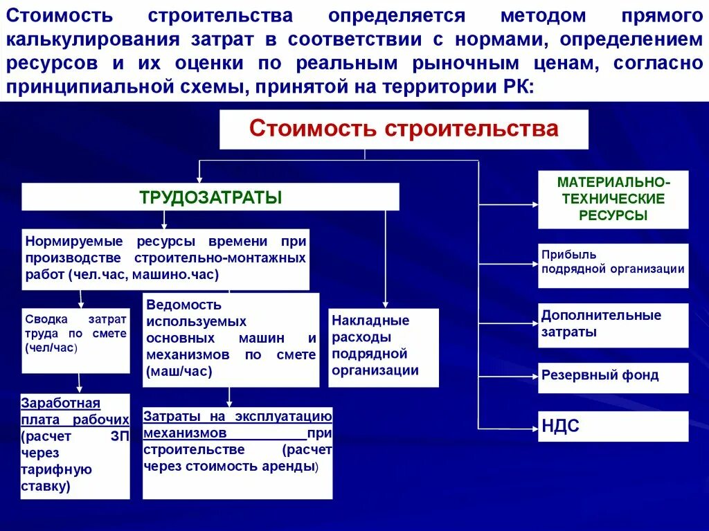 Стоимостные затраты производства. Определение прямых затрат в строительстве. Виды затрат в строительстве. Методы определения стоимости строительства. Методология строительства.