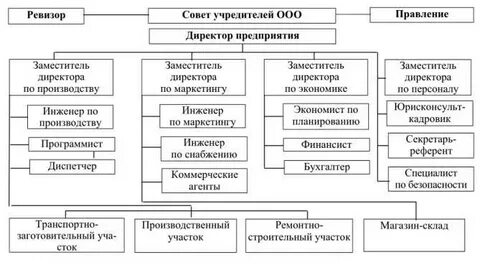 Правление организации