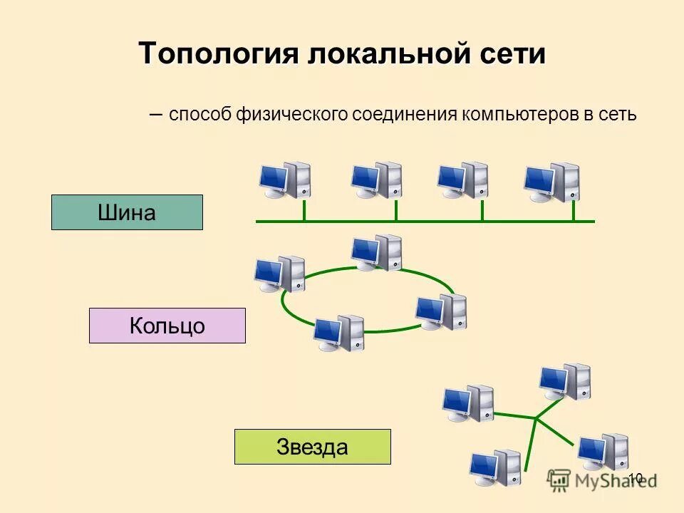 Вид компьютерных соединений