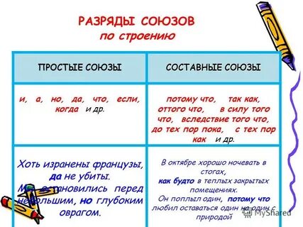 Союзы русского языка таблица 7 класс