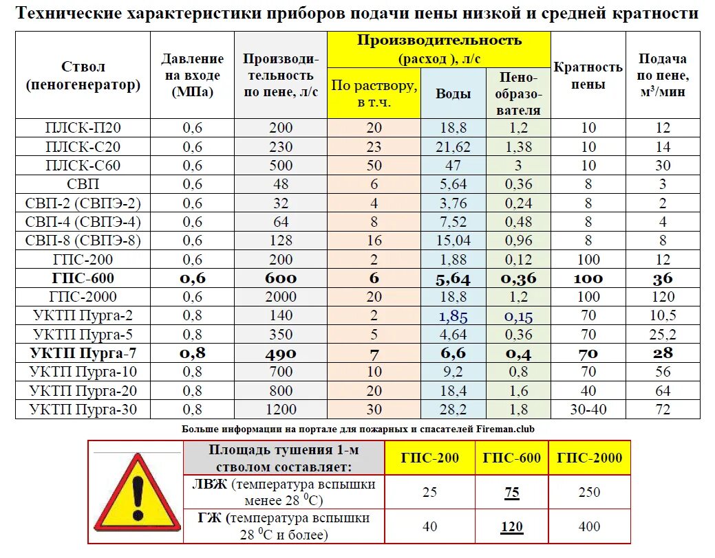 Пена средней низкой кратности. Генератор пены средней кратности ГПС-600 ТТХ. СВП пожарный ствол ТТХ. Пожарный ствол ГПС 600. ТТХ пожарных стволов ГПС-600.