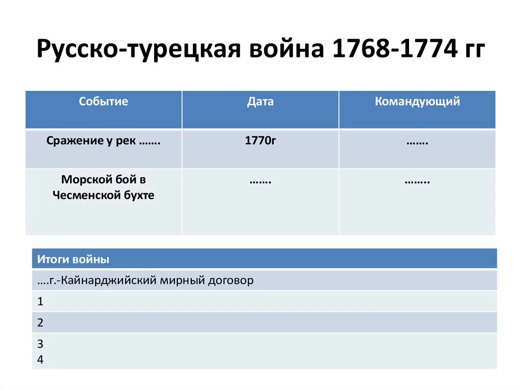 События русско-турецкой войны 1768-1774 таблица. Событие русской турецкой войне 1768-1774. Русско турецкая 1768-1774 таблица. Дата результат русско турецкой войны