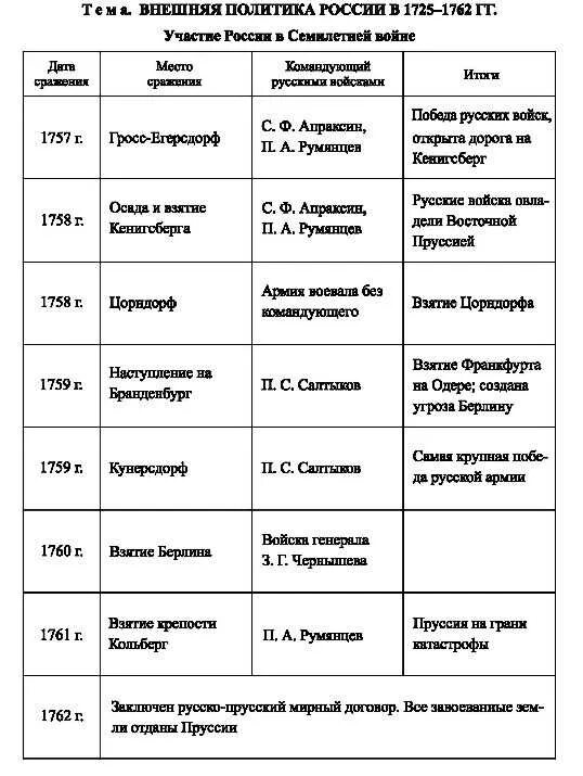 Мирные договоры 7 класс история россии. Внешняя политика России в 1725-1762 таблица войн. Результаты внешней политики России 1725 - 1762 года. Таблица внешняя политика России 1725-1762 года войны. Хронологическая таблица внешняя политика России в 1725-1762.