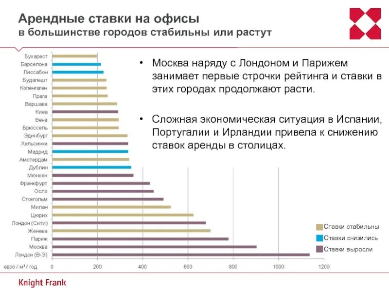 Арендные ставки. Арендные ставки в Москве. Сравнение цен на недвижимость в столицах. Аренда арендные ставки