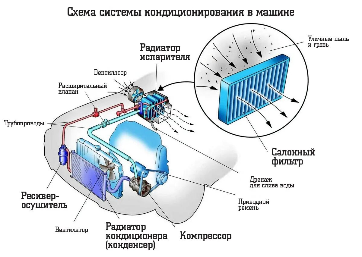 Машина почему сушит. Схема системы кондиционирования автомобиля. Устройство кондиционера авто схема. Схема работы системы кондиционирования. Принцип работы системы кондиционирования схема.