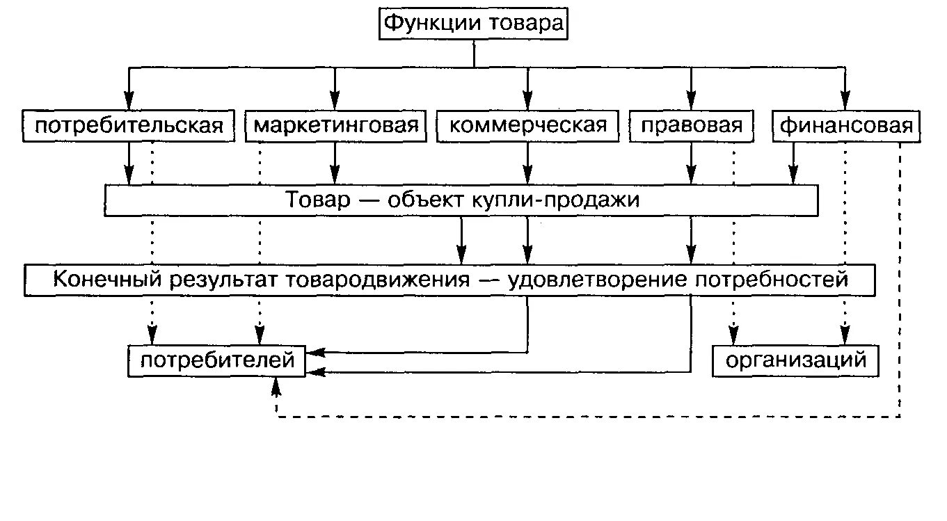 Назовите функции товара. Функции товара. Функции продукта. Схема товародвижения. Субъекты товароведения.