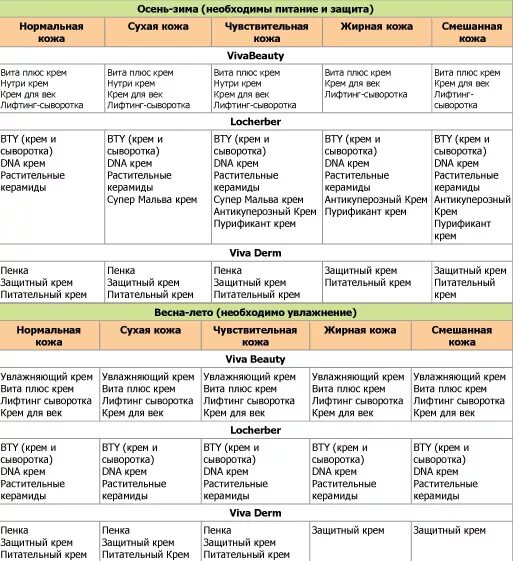 Для каждого типа волос. Таблица как определить Тип кожи. Таблица определения типа кожи. Характеристика средств по уходу за кожей таблица. Типы кожи таблица.