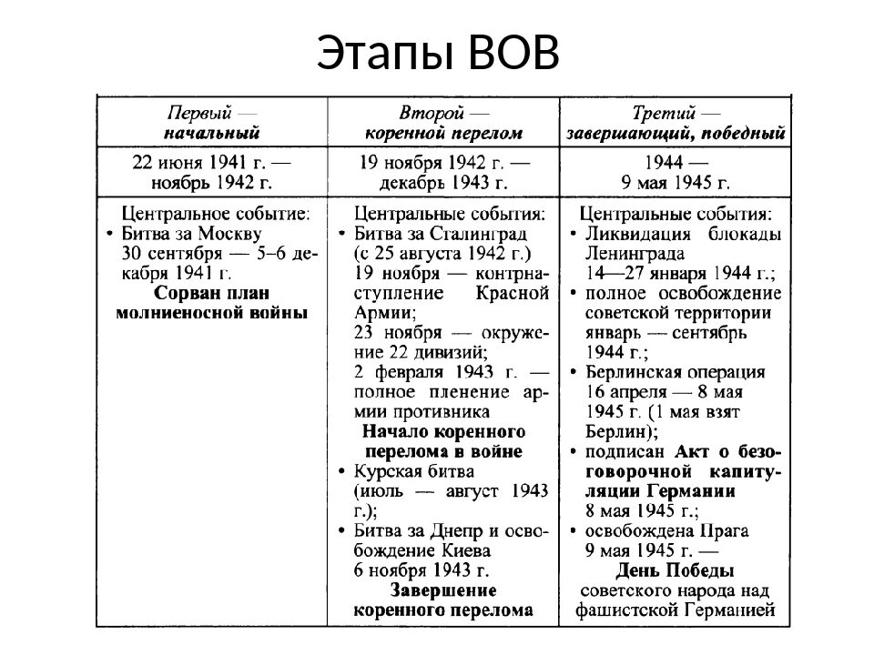 Этапы вов 1941 1945. Этапы Великой Отечественной войны содержание этапа. Основные этапы Великой Отечественной войны и краткая характеристика. Периоды Великой Отечественной войны таблица 3 этап. Основные этапы войны Великой Отечественной войны.