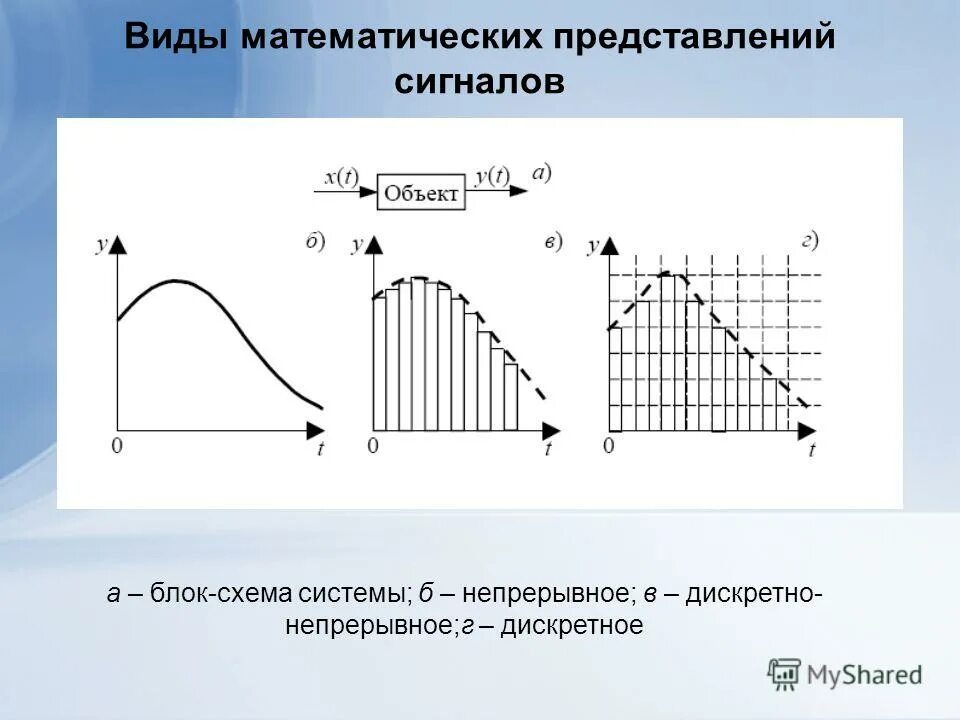 Дискретное представление сигналов. Математическое представление сигналов. Виды представления сигнала.