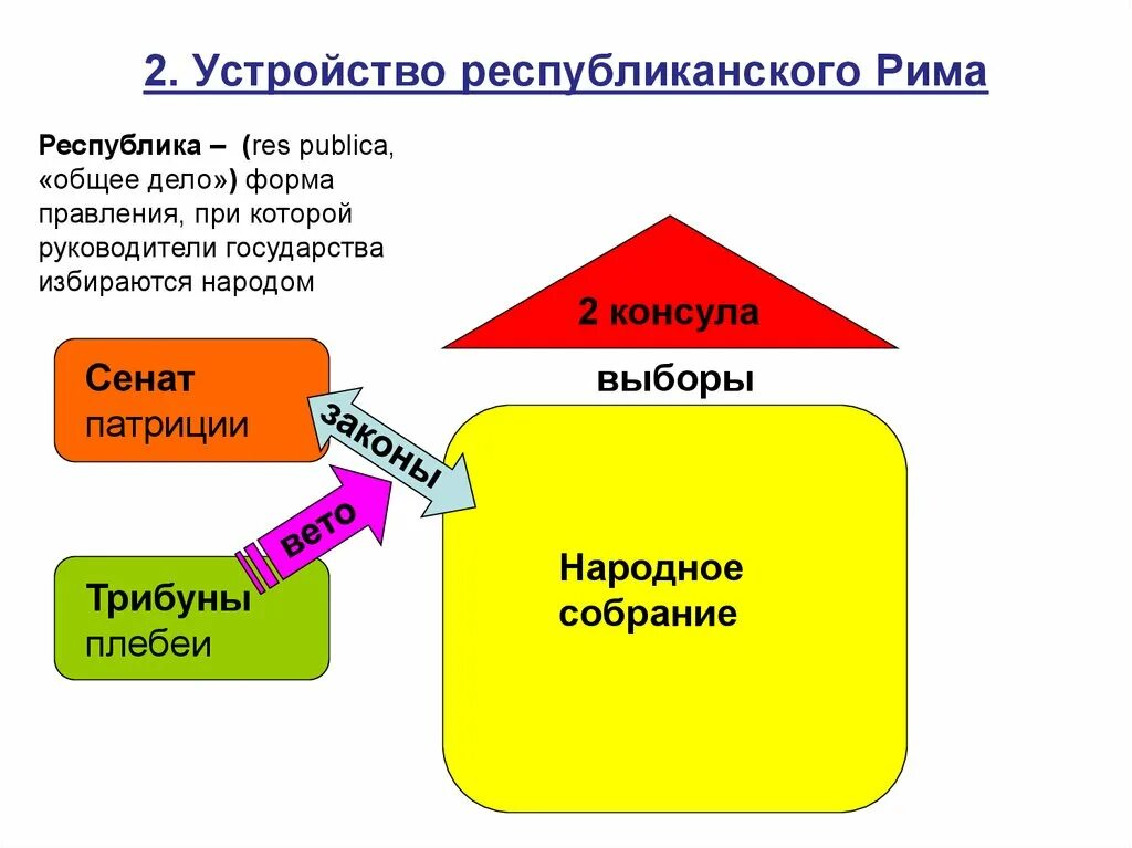 Форма правления в древнем риме. Республиканская форма правления в Риме. Форма правления римской империи. Республиканское устройство в Риме.