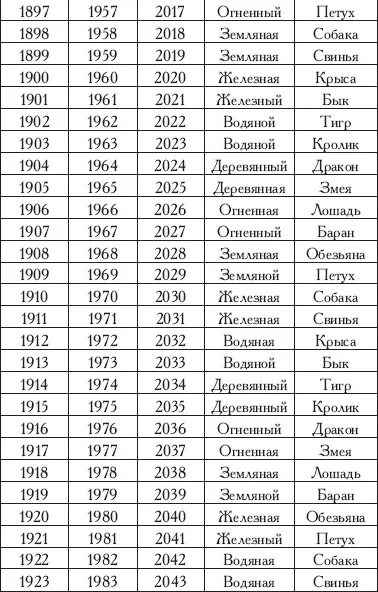 Календарь знаков зодиака по месяцам 2024. Тибетский календарь по годам животных. Буддийский календарь по годам рождения животных. Таблица мэнгэ по годам. Тибетский гороскоп по годам.