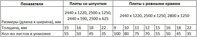 ОСБ-3 12 мм размер листа. Размер ОСБ панели 9мм. Размер ОСП листов 9 мм. ОСП 9 мм размер. Сколько весит осб 12