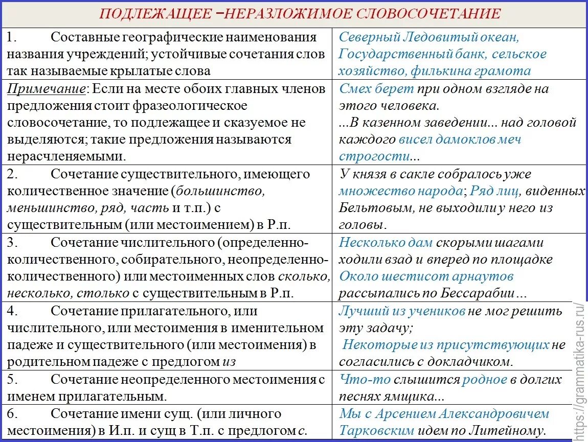 Предложения с составными подлежащими