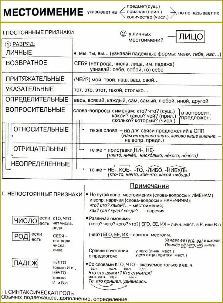 Морфологические признаки местоимений таблица. Постоянные морфологические признаки местоимения 6 класс. Местоимение морфологические признаки местоимений. Морфологические признаки местоимения 6 класс. Местоимение морфемный