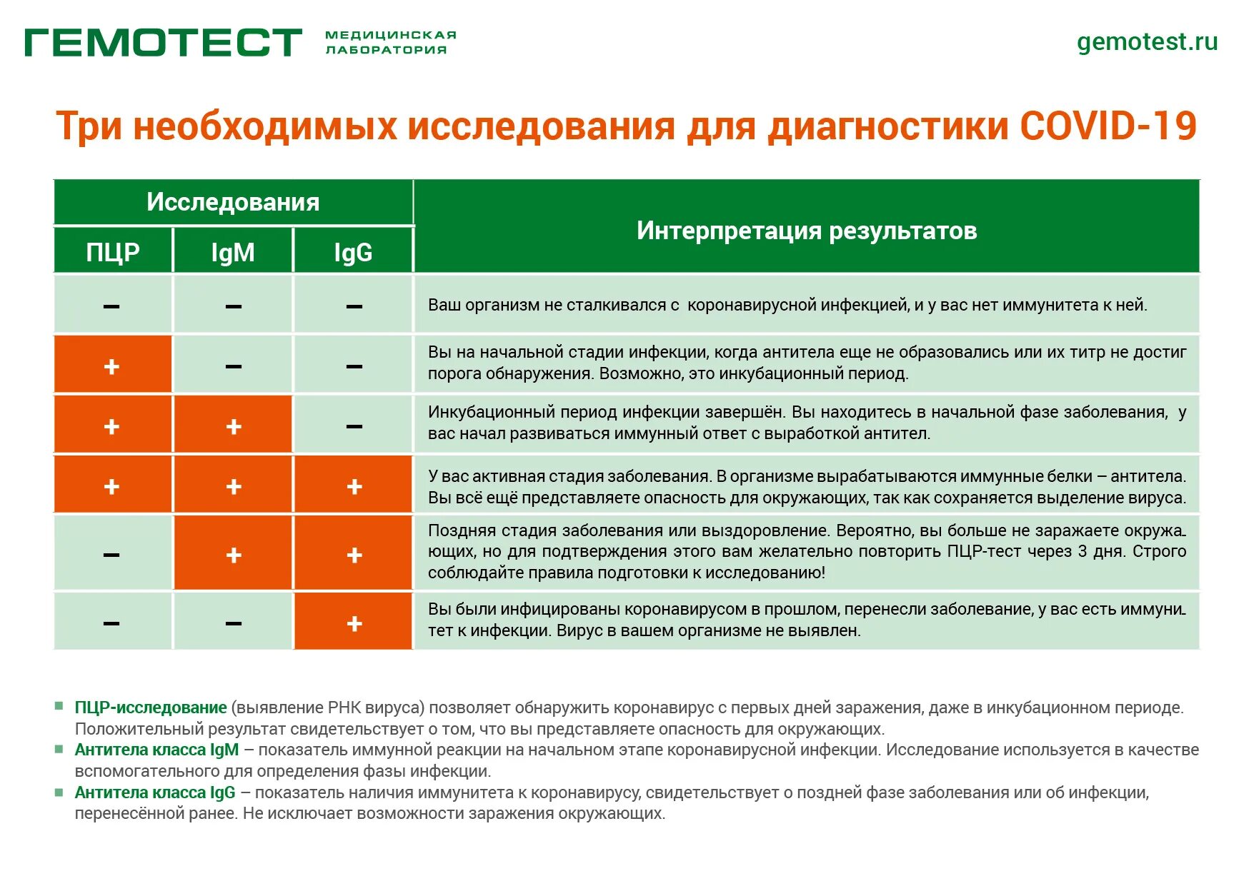 Через сколько сдавать анализы после лечения