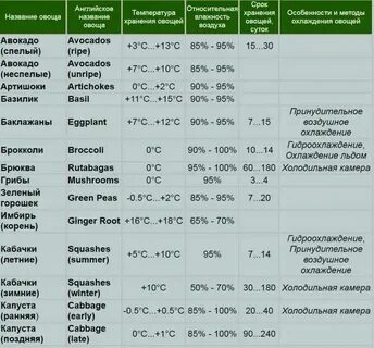 При какой температуре хранится чеснок