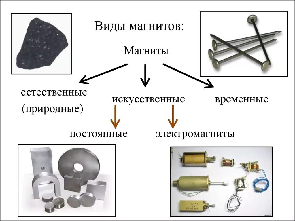 Виды постоянных магнитов физика. Какие бывают магниты. Виды мацнтов. Временные и постоянные магниты. Какие тела называются постоянными магнитами