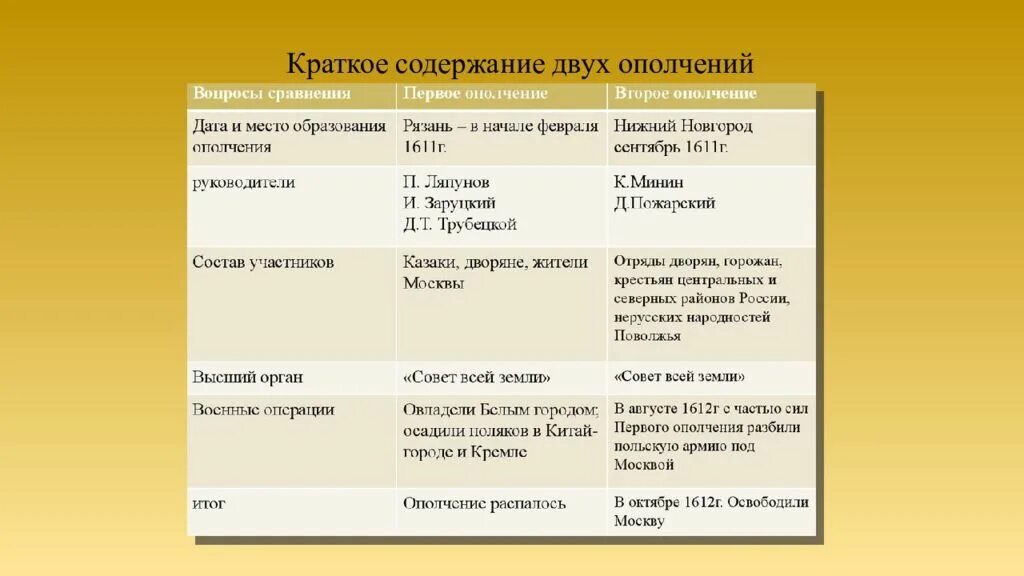 Руководители и участники первого ополчения 1611. Итоги второго ополчения 1611 кратко. Центр формирования первого ополчения 1611. Второе ополчение таблица. Результат второго ополчения