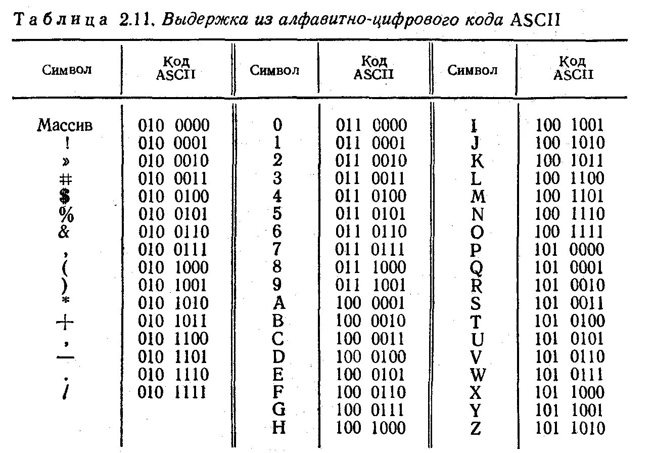 Цифровые коды. Кодовая таблица букв. Таблица двоичных кодов. Символы в бинарном коде.