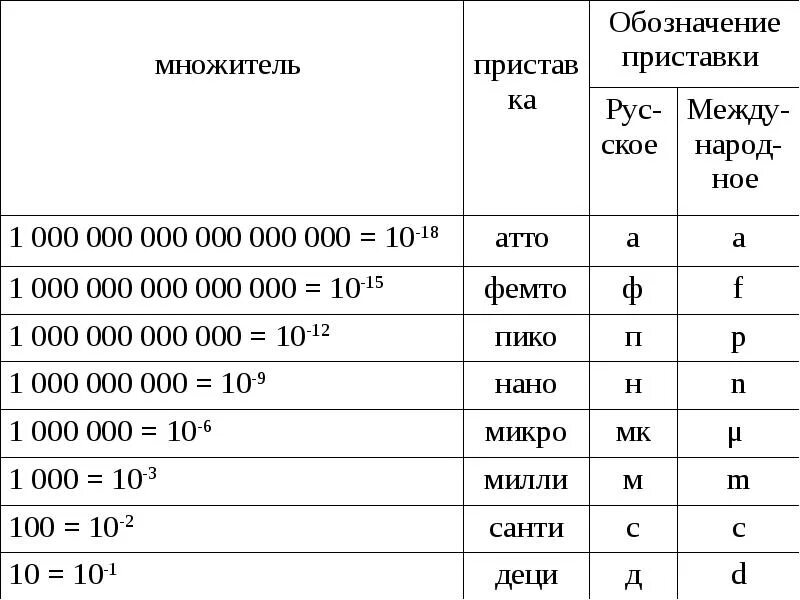 Микро мили таблица. Приставки микро нано Пико. Нано Пико микро Фарады таблица. Приставки нано микро таблица. Приставки нано Пико Милли.