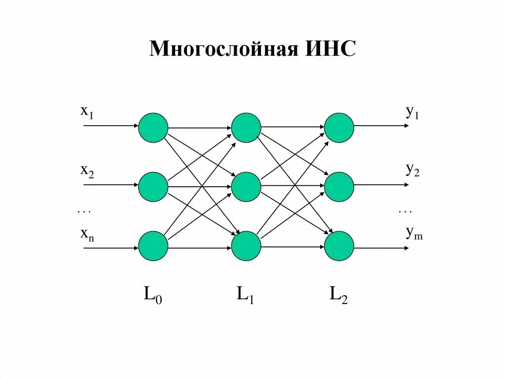 Многослойная нейронная сеть схема. Искусственная многослойная нейронная сеть. Однослойная нейронная сеть схема. Искусственная нейронная сеть (инс).