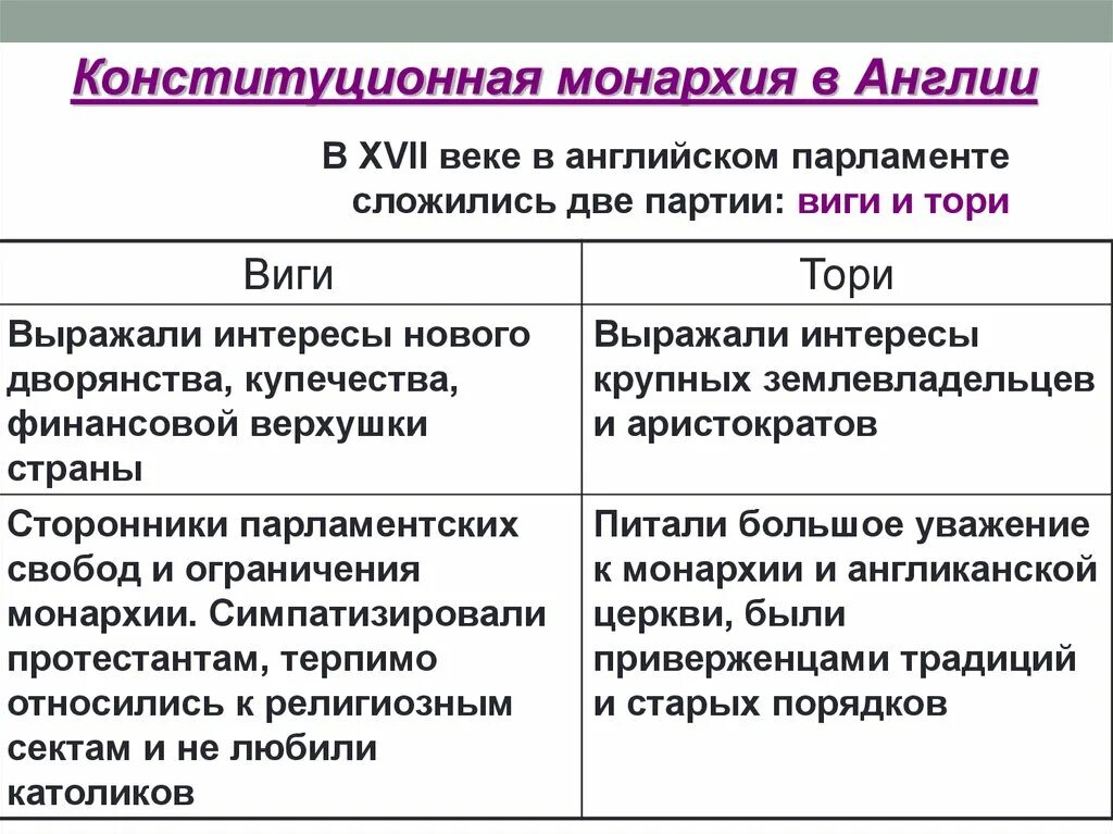 Оформление конституционной монархии в англии год. Социальная база Виги и Тори таблица. Тори и Виги в Англии таблица. Партия Тори и Виги сравнение. Партия Тори и Виги в Англии.