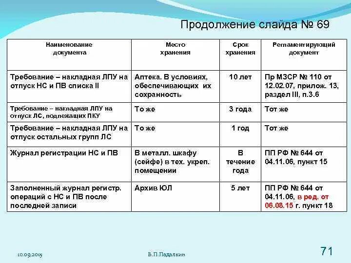 Медикаменты бюджетное учреждение