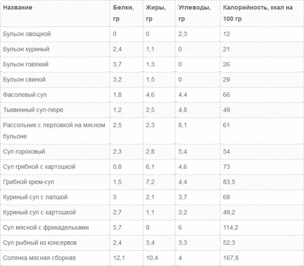 1 столовая ложка масла калорийность. Сколько углеводов в 100 граммах супа. Калорийность бульонов таблица на 100 грамм. Бульон свиной калорийность на 100 грамм. Калорийность супа.пюре.таблица.