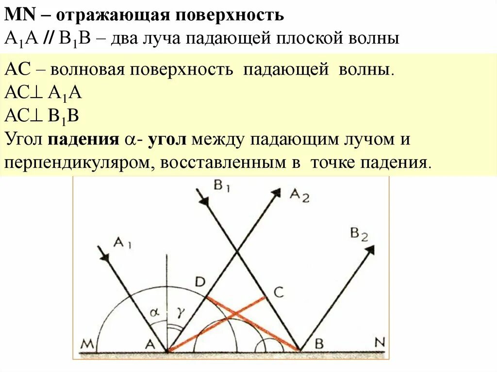 Доказательство закона отражения света. Принцип Гюйгенса закон отражения света. Отражение света закон отражения света. Принцып Гюйгена. Закон отроженре света.