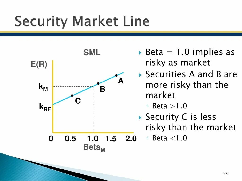 Marketing lines. SML line. Security Market line. Security Market line Beta. CAPM линия.