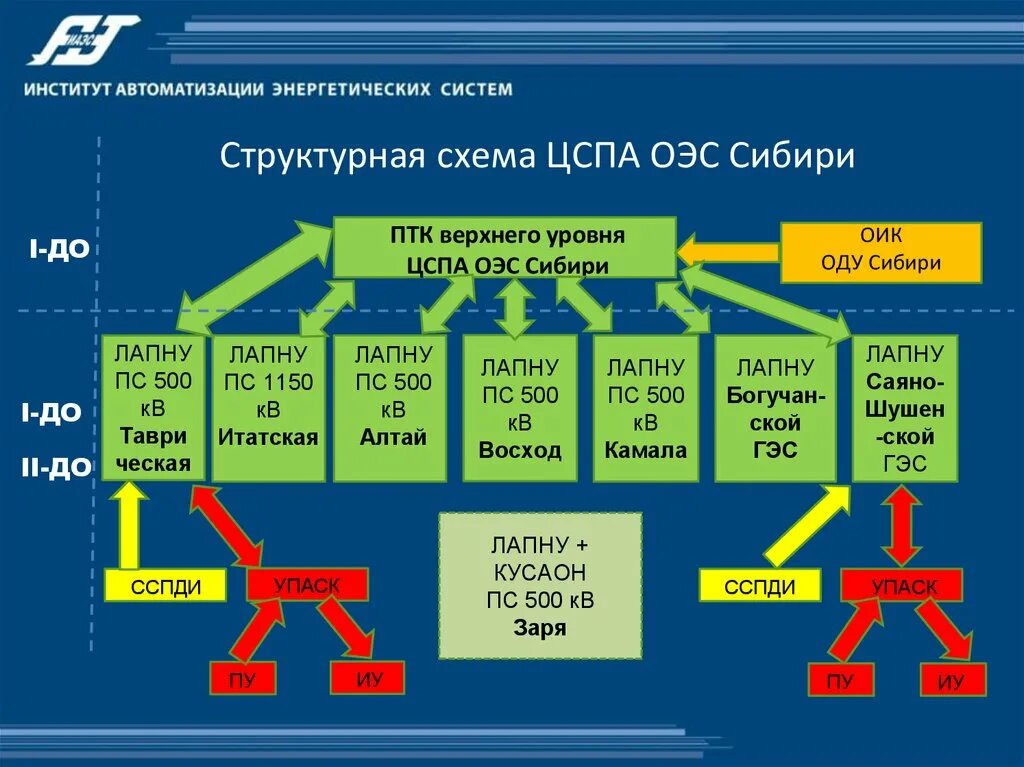 Птк системы. Структурная схема энергетической системы. Схема ОЭС Урала. Автоматизированные энергетические системы. Виды автоматики энергосистем.