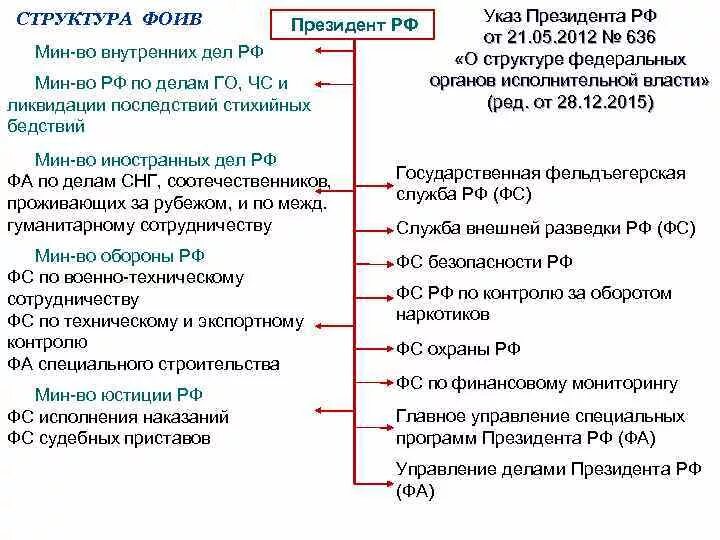 636 указ рф. Указ президента структура федеральных органов исполнительной власти. Структура ФОИВ. Структура федеральных органов исполнительной власти 2021. Структура указа президента РФ.