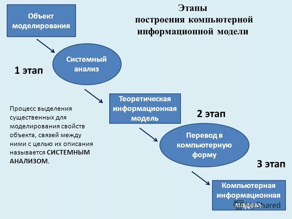 Метод моделей этапы. Этапы построения компьютерной модели. Этапы моделирования компьютерной информационной модели. Этапы разработки компьютерных информационных моделей. Компьютерная модель этапы построения компьютерной модели.