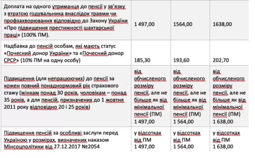 Когда придет доплата к пенсии в марте. Доплата к пенсии. Ежемесячные доплаты к пенсии. Социальная доплата к пенсии по потере кормильца. Будет ли доплата пенсионерам.