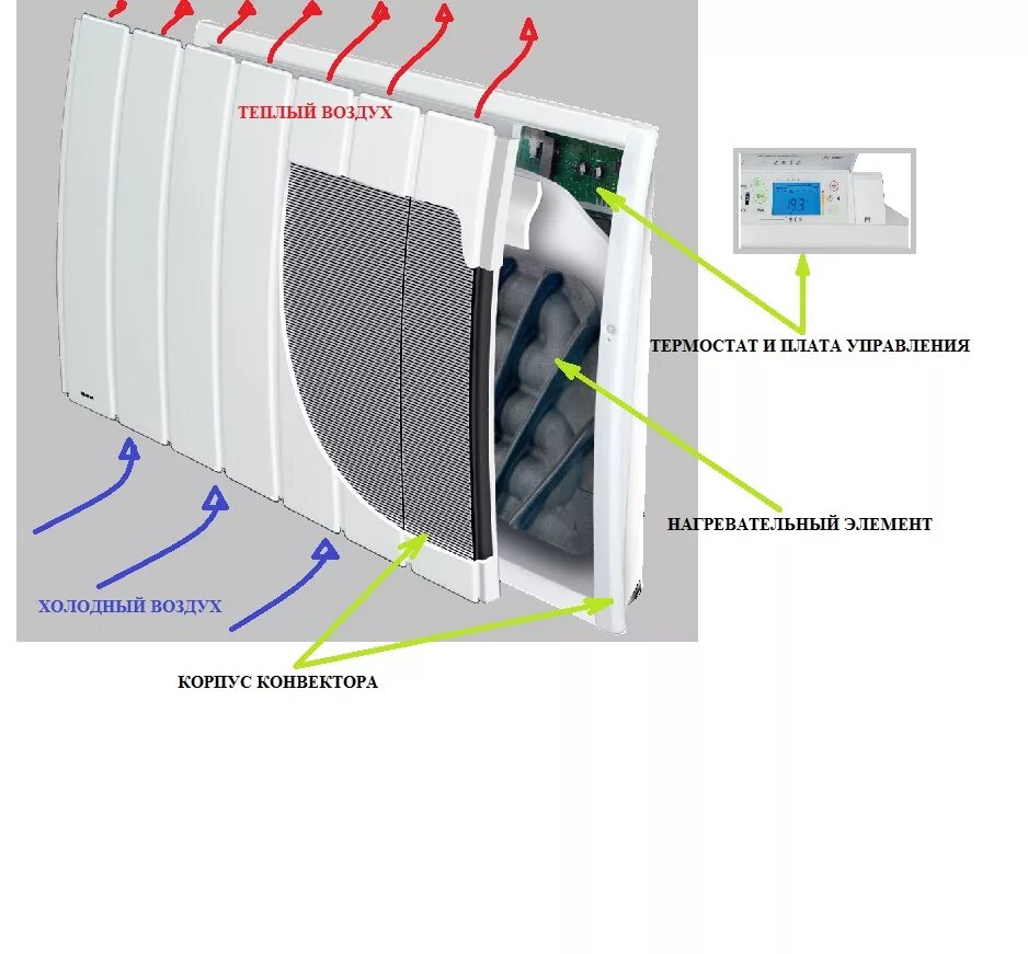 Конвектор инверторный настенный электрический 380 вольт. Конвектор принцип работы обогреватель. Конвектор для обогрева система отопления. Принцип работы электрического конвектора отопления. Конвектор принцип