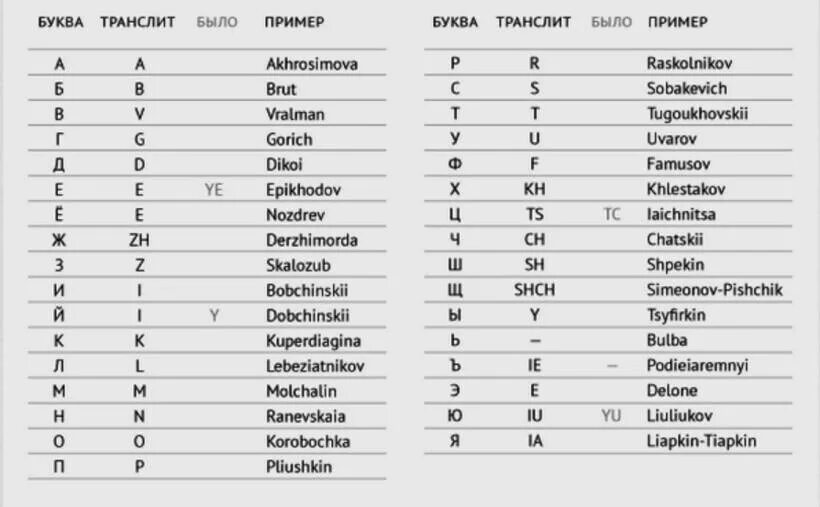 Кириллица в латиницу. Таблица транслитерации с русского на английский 2020. Написание русских букв латиницей для загранпаспорта. Таблица транслитерации имени и фамилии для загранпаспорта. Английская транслитерация русских букв для загранпаспорта.