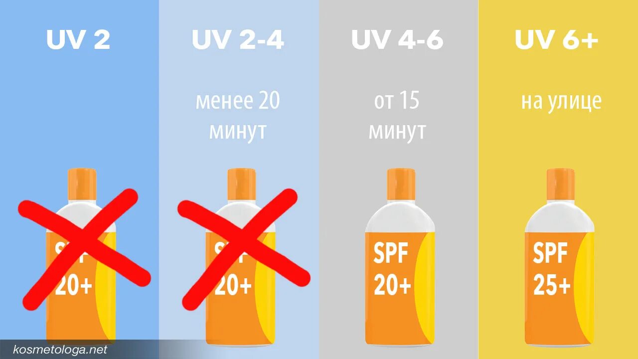 Когда нужно наносить спф. Индекс СПФ. УФ индекс солнцезащитный крем. УФ индекс и SPF. Уровень УФ излучения.