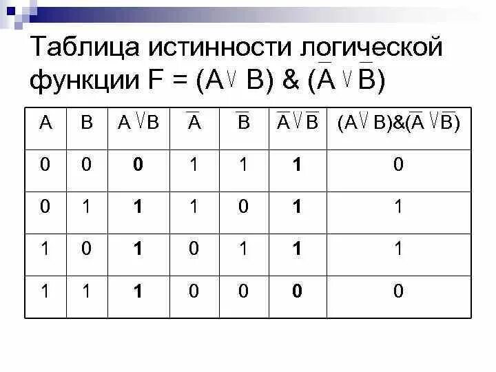 F A B A B таблица истинности. Таблицу истинности для функции f=а~b. Булевая функция таблица истинности. Построение таблиц истинности a&b∨a&b.