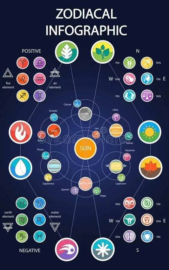 Солнечная система знаки зодиака. Инфографика астрология. Солнечная система обозначения. Планеты солнечной системы и знаки зодиака. Element position