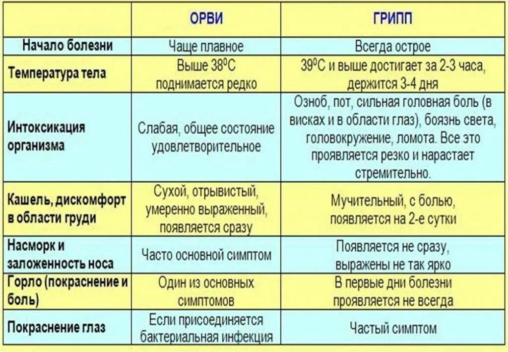 Сколько дней держится температура при вирусной инфекции. Температура при орви. орви симптомы. симптомы орви у взрослого. отличие гриппа от орви.