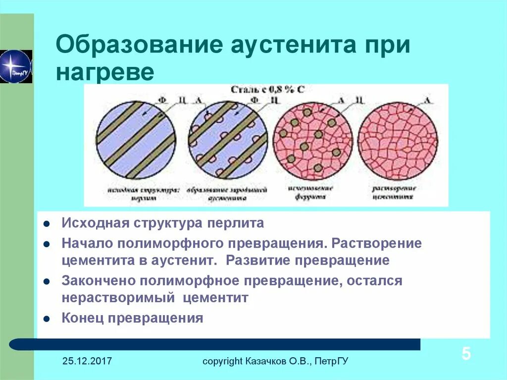 Структура стали при нагреве